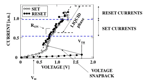 Figure 2.1: Current-voltage characteristic of a PCM device initially programmed in the SET (empty dots) and in the RESET state (lled dots).