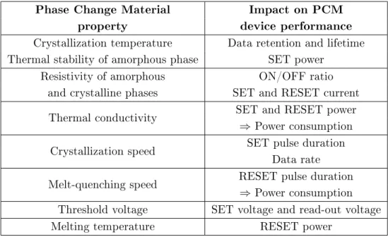 Table 2.1: Material property and their eect on the corresponding performance [108]