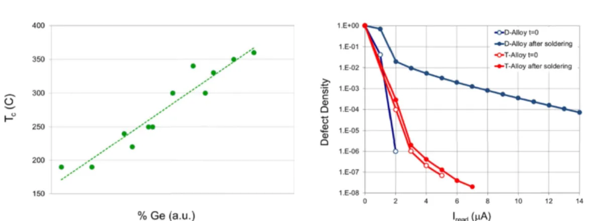 Figure 2.12: Crystallization temperature of GST as function of Ge concentration.  In-creasing the Ge content, the crystallization temperature is enhanced [120].