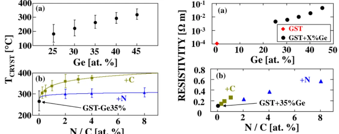 Figure 2.17: Crystallization temperature for dierent materials under test. T CRYST  in-creases almost linearly with increasing Ge content (a)