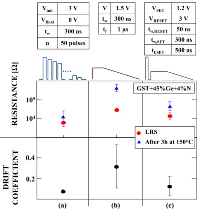 Figure 2.29: Statistical comparison of the programmed SET resistance (LRS) and the corresponding drift coecient obtained with a) an SCD sequence, b) a standard SET pulse and c) an RSET pulse