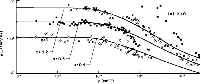 Figure 15: Variation de la mobilité des trous en fonction de la concentration en impureté p à T = 77 K  [8] 