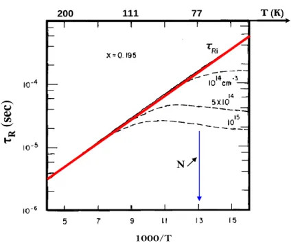 Figure 19: Evolution de la durée de vie en fonction de la température pour différentes concentrations  de dopage [14]