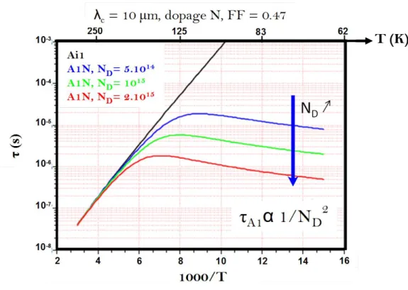 Figure 21: Evolution de la durée de vie Auger-1 en fonction de la température et du dopage
