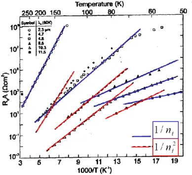 Figure 30: Evolution du produit R 0 A en fonction de la température pour les deux régimes de  diffusion et de génération-recombinaison [21]