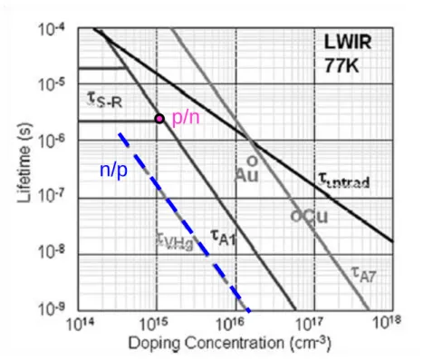 Figure 32 : Evolution des durées de vie en fonction du dopage pour un composant LWIR à 77 K [17]