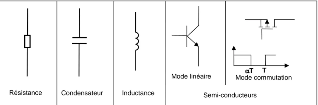 Figure 1.2 Eléments de circuit disponibles pour la conception des convertisseurs 