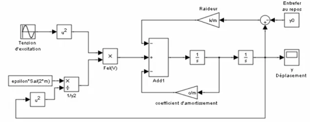 Figure 2.4 Modèle SIMULINK du système électromécanique pour une excitation à l’aide d’une tension  sinusoïdale 