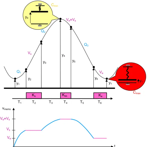 Figure 3.6 Association des signaux de commande et de l’évolution de v mems   avec la trajectoire de  l’électrode mobile 