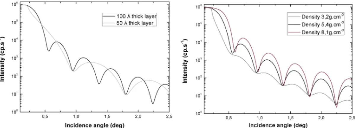 Figure 2.13: Evolution of XRR spectra with thickness and density variation