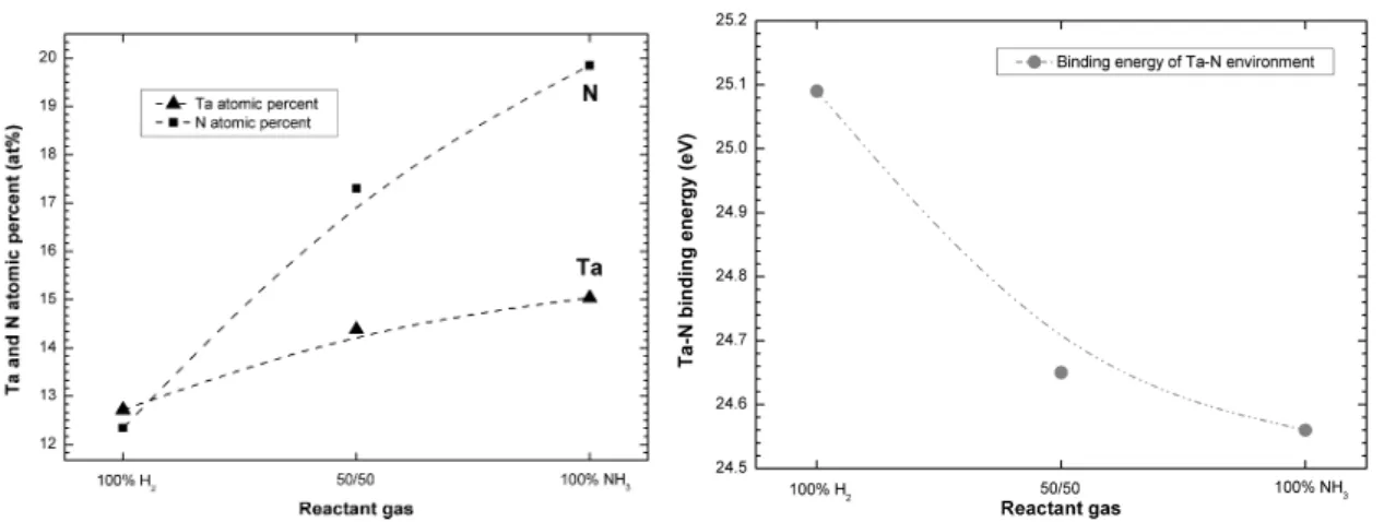 Figure 3.5: Evolution of composition and TaN-Ta4f binding energy as a function of the reactant gas (at 350 ◦ C)