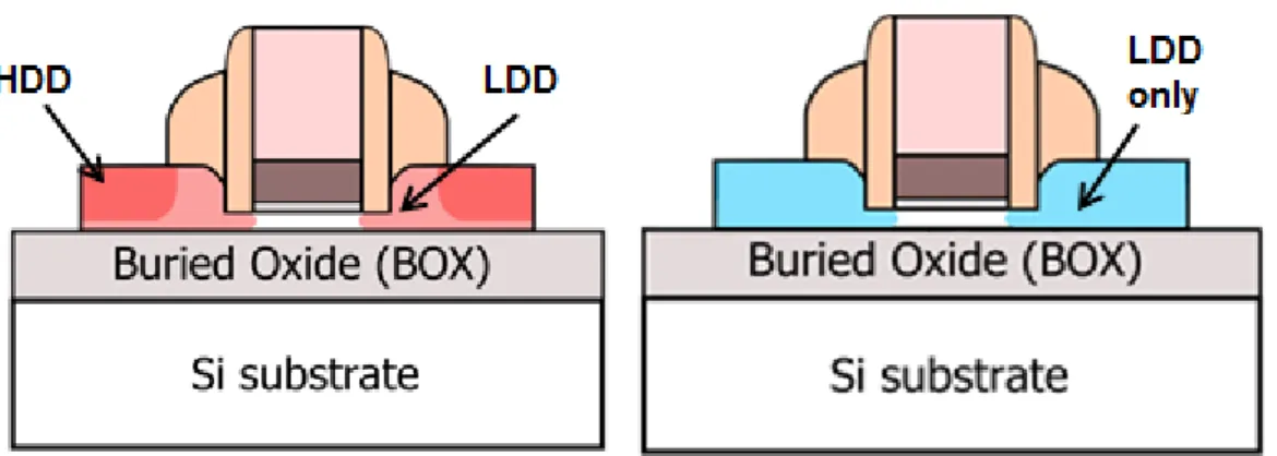 Figure 2.6: Difference in doping strategy for high temperature and low temperature devices