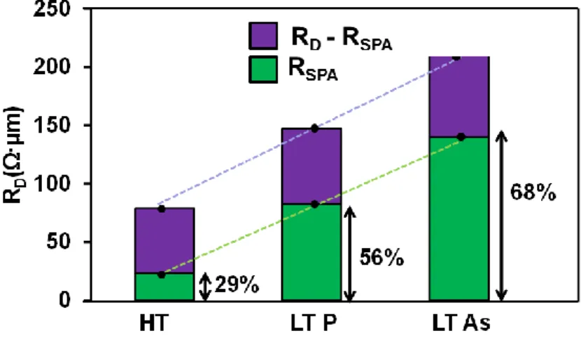 Figure 2.18: R SPA  contribution extracted by SDEVICE simulation. The percentage of R SPA  on total  drain resistance (experimentally measured) is also shown