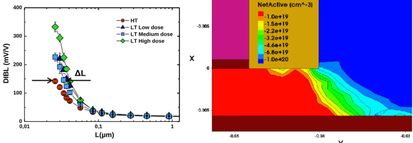 Figure 2.27: Dopant concentration under first spacer  extracted from KMC simulation for low temperature  device with low doping dose