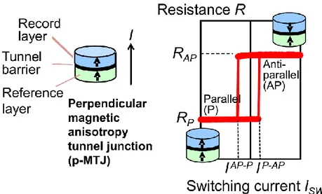 Figure  1.  8  :  Basic  schematic  of  MJT  device  with  resistance  switching  current  characteristics