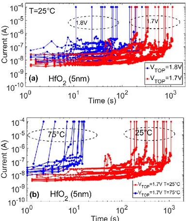 Figure 2.  9 shows the average of the TDDB data (reported in Figure 2. 8) at different  temperatures and different electric field