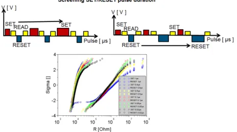 Figure 2.8. Sequence and experimental results regarding screening pulse duration during SET and RESET operation.
