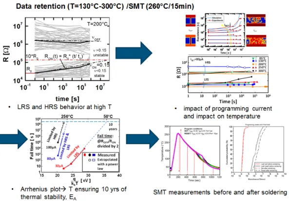 Figure 2.10. Description of the methodology used to characterize electrically the retention performance at high temperature of CBRAM technology.