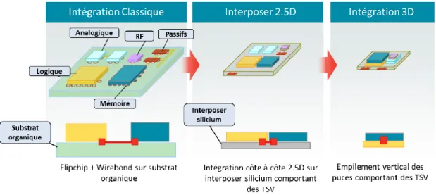 Figure I. 9 [19] : Progression des technologies d’intégration 3D illustrant l’évolution du placement des  composants hétérogènes ainsi que des longueurs d’interconnexions critiques