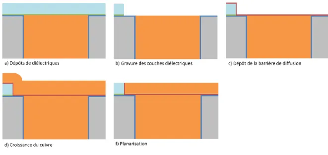 Figure I. 17 : Illustration du procédé damascène permettant la réalisation des niveaux d’interconnexions FAv de  l’interposeur
