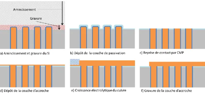 Figure I. 18 : Illustration de la réalisation des procédés en face arrière de l’interposeur silicium