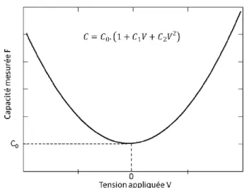 Figure I. 24 : Illustration de la variation de la valeur capacitive en fonction de la tension appliquée 
