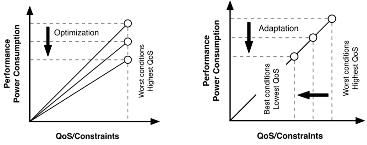 Figure 1.4 – Méthodes de réduction de la consommation d’un composant matériel.