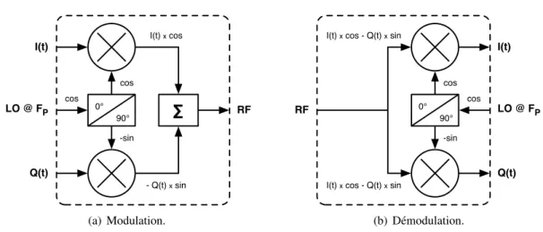 Figure 2.3 – Structures en quadrature pour la modulation et démodulation complexe.