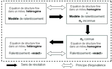 Fig. 2.7: Schéma de principe de la détermination des sections multigroupes dans APOLLO2