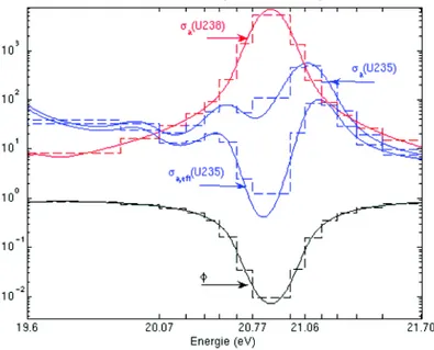 Fig. 2.8: Protection mutuelle de 238 U et 235 U autour de 21 eV avec SHEM [Hfaiedh, 2006]