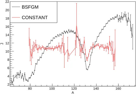 Figure 2.7: Average spin ¯ J as a function of the fission fragment mass A using the BSFG or the CONSTANT spin cutoff models.