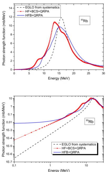 Figure 2.9: Photon strength functions of 93 Rb calculated with different models: EGLO, QRPA with Hartree-Fock+Bardeen-Cooper-Schrieffer (HF+BCS+QRPA) and QRPA with Hartree-Fock-Bogoliubov (HFB+QRPA)