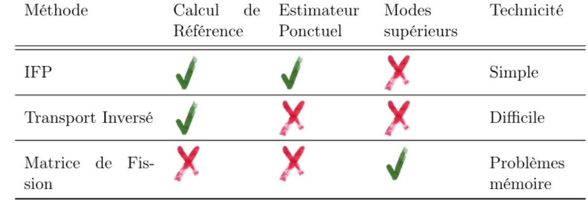 Tableau II.2 – Synthèse des différentes méthodes du calcul du flux adjoint Monte Carlo.