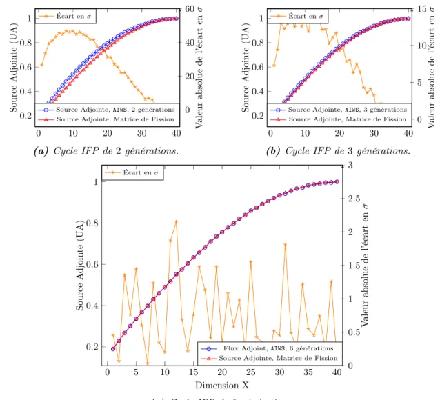 Figure II.10 – Vérification du calcul de flux adjoint : comparaison des sources adjointe AIWS et