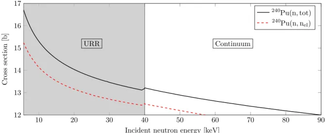 Figure 1.3 – JEFF-3.2 evaluation of the 240 Pu total and elastic scattering cross sections.