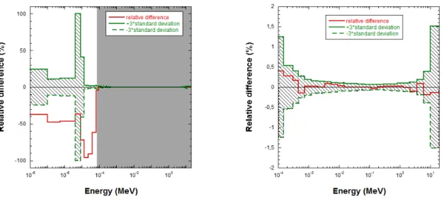 Figure 6.10: Comparison of flux spectra calculated by TRIPOLI-4 r point-wise (NJOY) and multi-group simulations for homogeneous SPX2 sub-assembly
