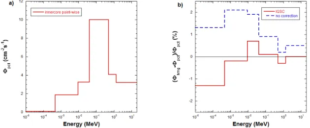 Figure 7.3: a): 6-groups flux spectrum reference in innercore of SNEAK7A from continuous-energy TRIPOLI-4 r simulation (NJOY) b): Relative differences of flux  spec-tra between multi-group TRIPOLI-4 r simulation results (with use and without use of IGSC me