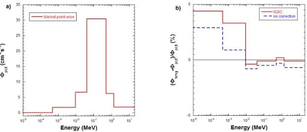 Figure 7.5: a): 6-groups flux spectrum reference in blanket of SNEAK7A from continuous- continuous-energy TRIPOLI-4 r simulation (NJOY) b): Relative differences of flux spectra between multi-group TRIPOLI-4 r simulation results (with use and without use of