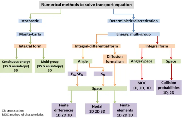 Figure 2.2: Illustration of various numerical methods solving the neutron transport equa- equa-tion