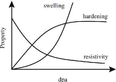 Figure 1-4. Qualitative plot of the dependence of swelling, resistivity, and hardening on  irradiation damage (taken from Ref