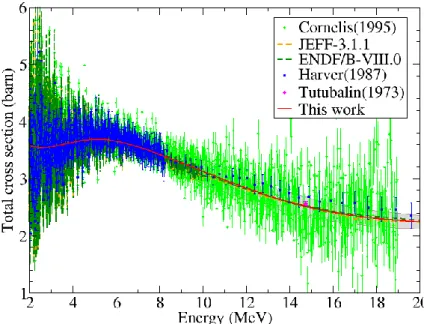 Figure 2-3. Total cross section of  56 Fe from ECIS calculation with optimized parameters [42]
