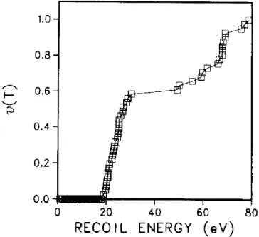 Figure 3-2. Experimental data of the average number of displacements with respect to PKA  energy in Cu [69]