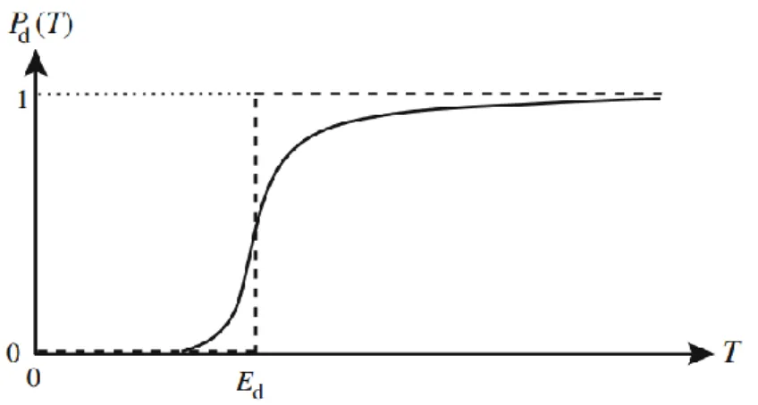 Figure 3-3. Probability of stable atomic displacement versus recoil energy [23]. The dashed  curve represents the step function approximation