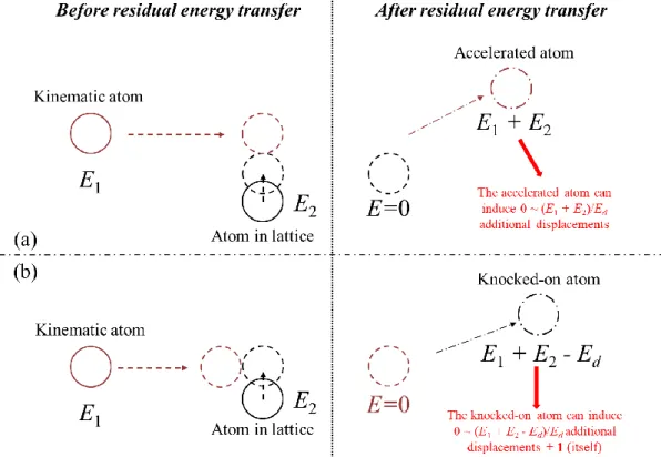 Figure 3-11. Schematic of the maximum residual energy transfers from an atom in lattice to a  kinematic atom (upper) and from a kinematic atom to an atom in lattice (lower)