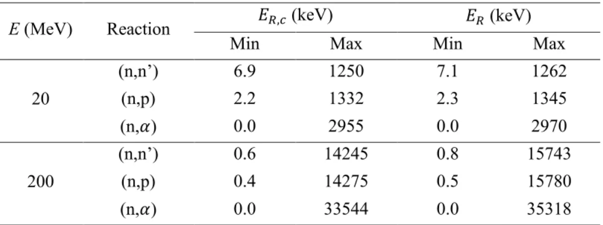 Table 4-2. Recoil energy ranges of 20 MeV and 200 MeV incident neutron with  56 Fe target  within classic mechanical (E R,c ) and relativistic (E R ) assumptions