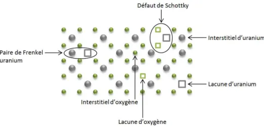 Figure 2 – Différents types de défauts ponctuels présents dans le dioxyde d’uranium 