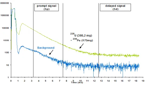 Figure 11. Principe de mesure du signal des neutrons prompt et retardés de fission [Raoux00]