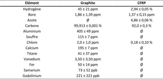 Tableau 2. Composition du graphite et de la fibre de carbone (CFRP) employés dans MEDINA [Mauerhofer14]
