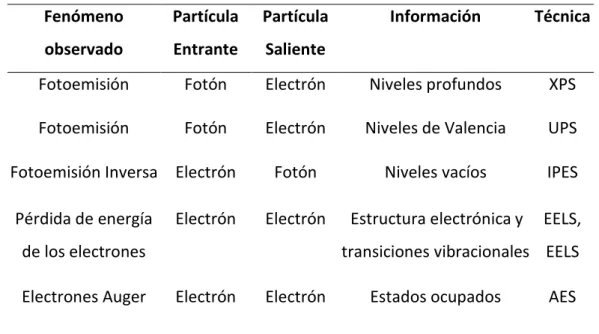 Tabla 2.1  Características generales de algunas espectroscopías electrónicas.   