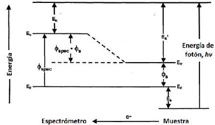 Figura 2.1 Esquema de los niveles de energía para medir la energía de enlace  en XPS.  Fuente: Ref 3